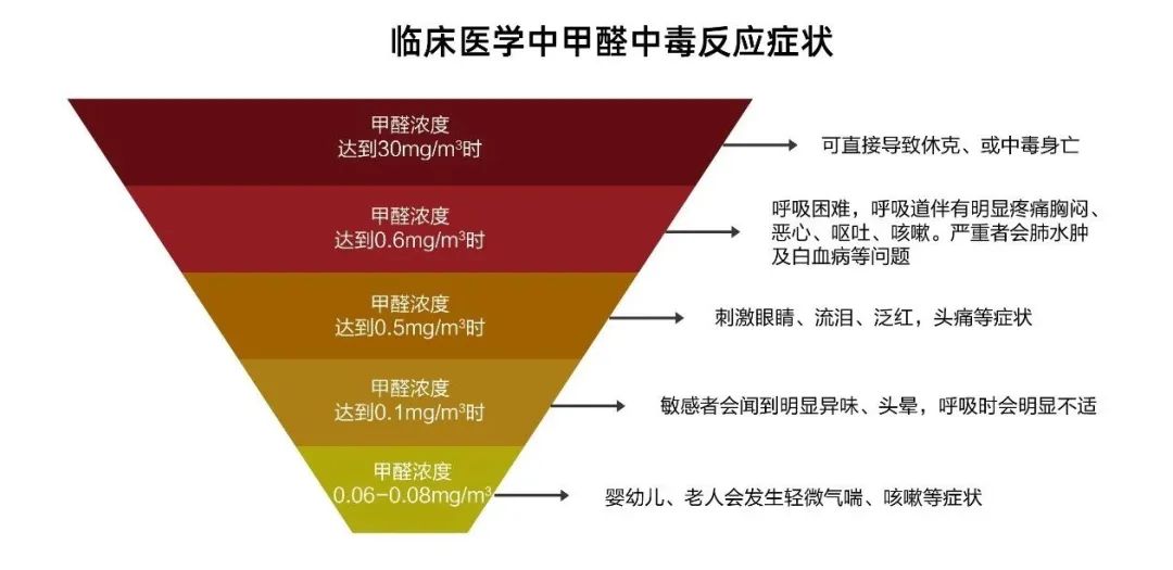 室内去甲醛最快方法,室内甲醛每立方米含量怎么计算