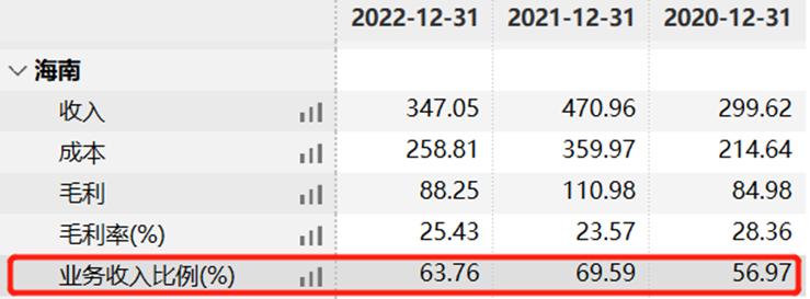 中国中免2022年年报,上—疫情消退，免税渠道王者苏醒