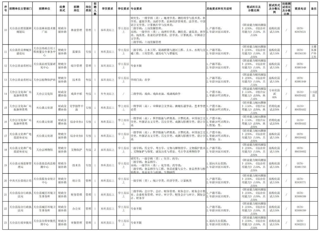台州最新编制招聘报名日,台州事业单位还招人吗