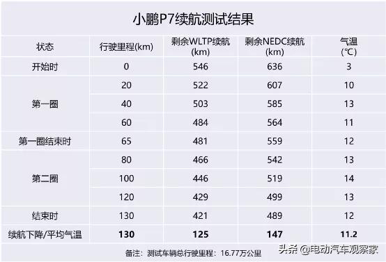 小鹏p7走全损,小鹏p7车辆立刻失去动力怎么处理