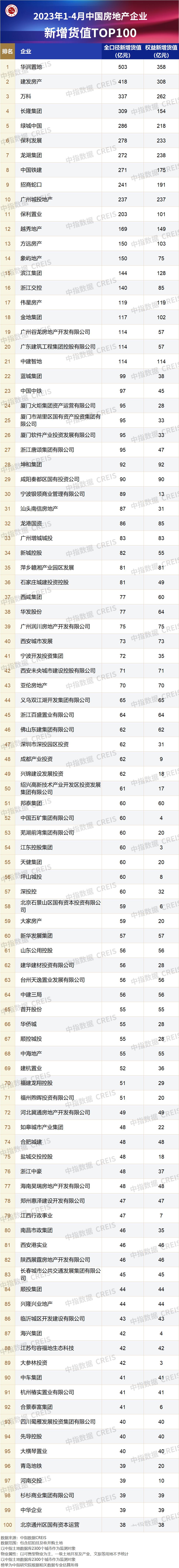 2024年一季度全国房地产拿地排行,2020年4月房地产企业拿地排名