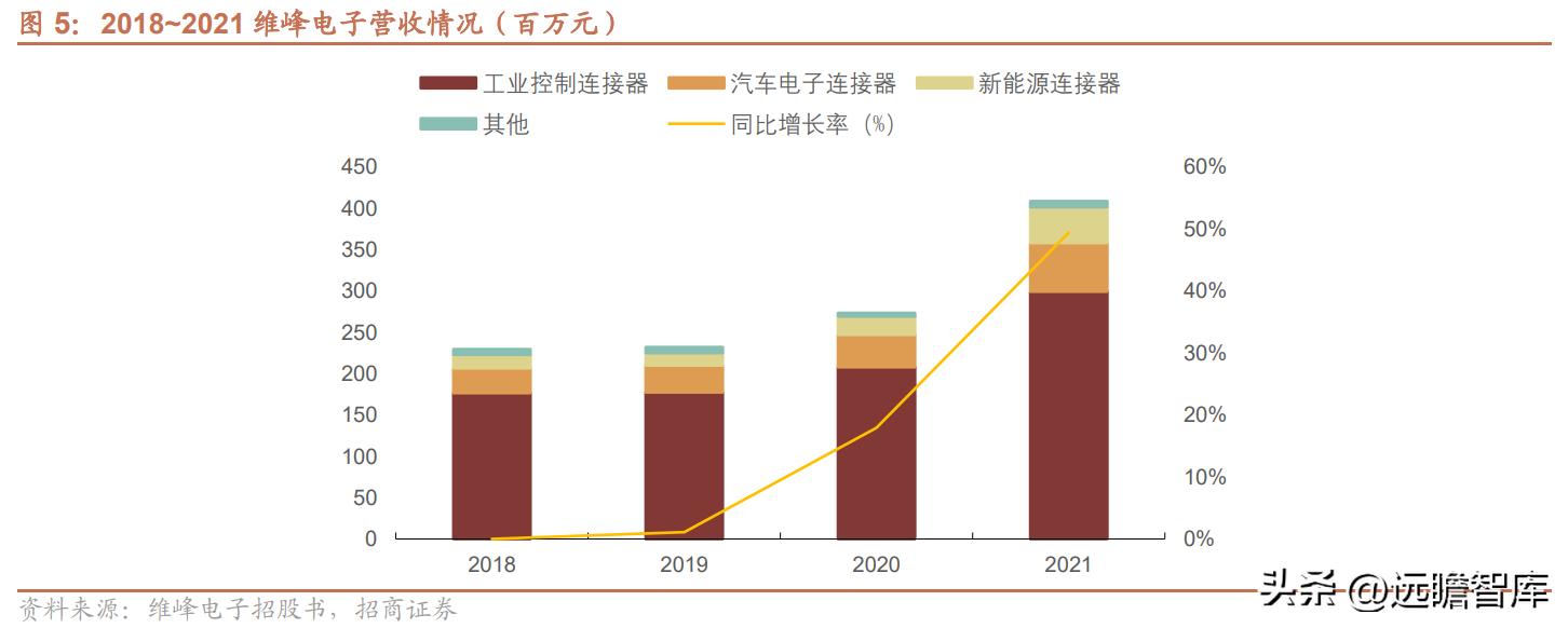 维峰电子连接器市场占有率,工控连接器市场