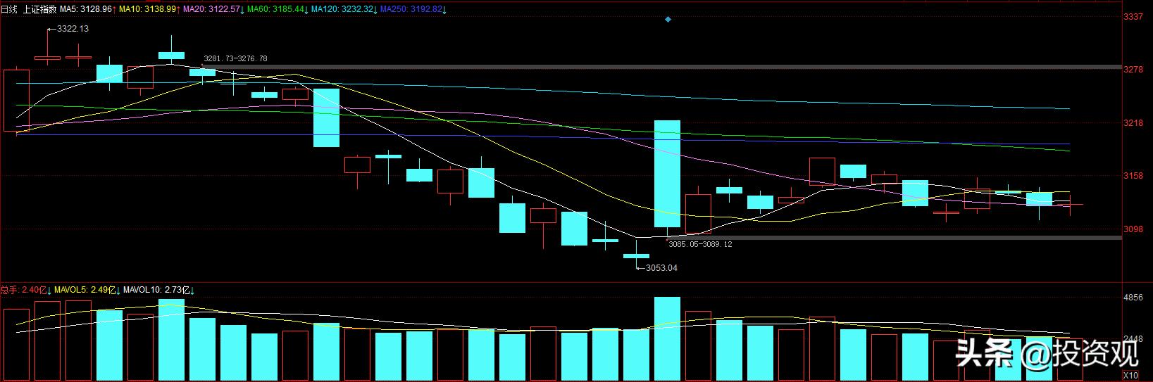 创业板指数跌入技术性熊市,创业板指数跌到2000点以下