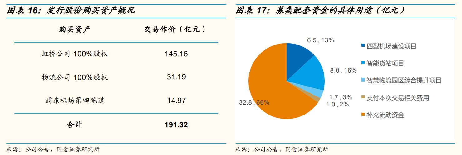 上海机场还有成长性吗,上海机场的发展前景