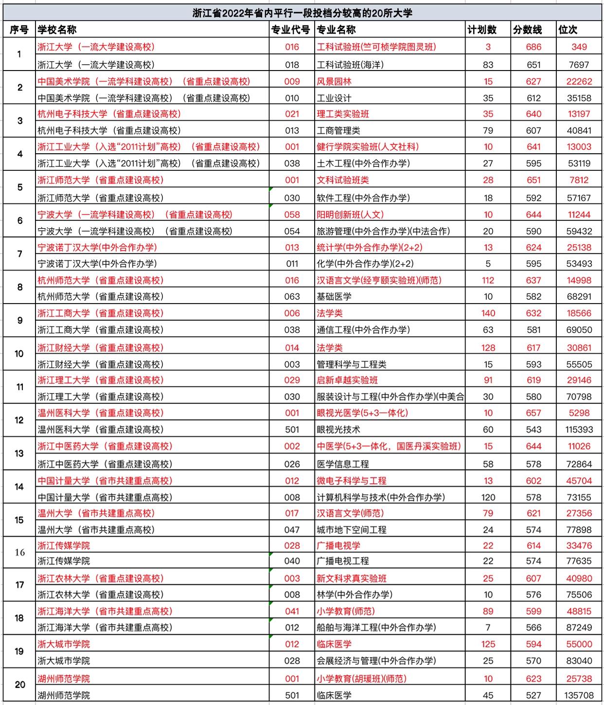 2023年浙江前5的大学排名,2023年浙江省最新重点高校排名