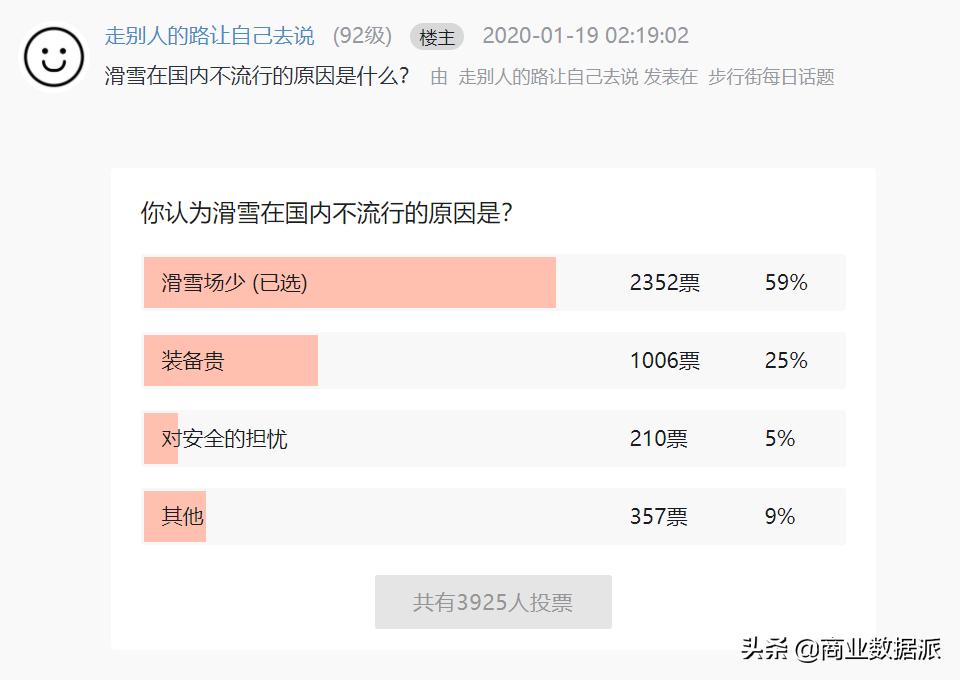 滑雪也拼单，年轻人穷到没朋友？