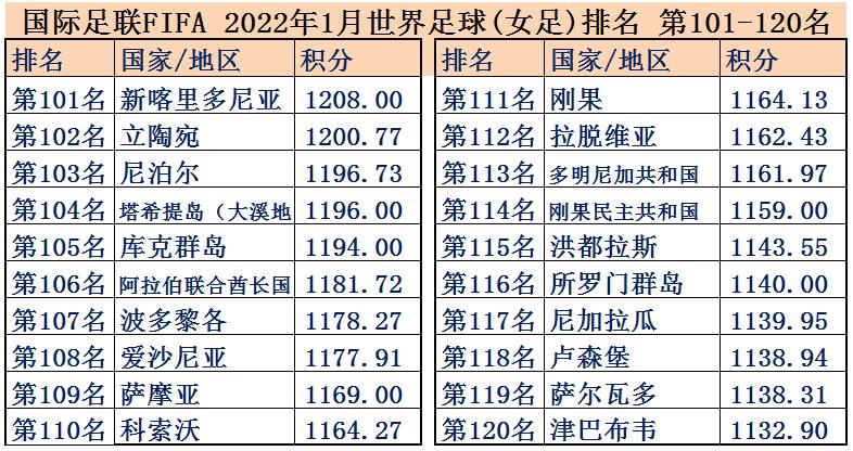 女足世界排名一览表最新版,女足世界杯2023夺冠指数