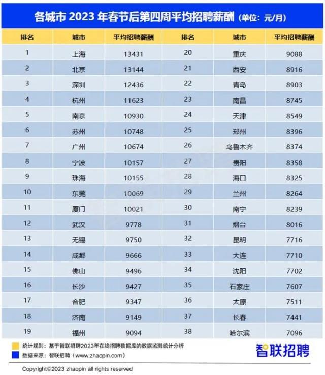 全国程序员薪资排行榜,中国程序员薪酬排行前十
