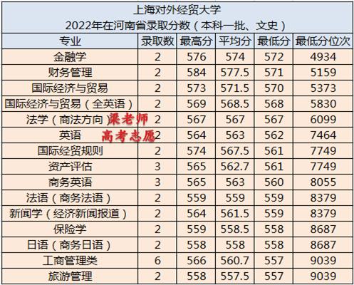 上海对外经贸大学多少分可以进,上海对外经贸大学春招分数线