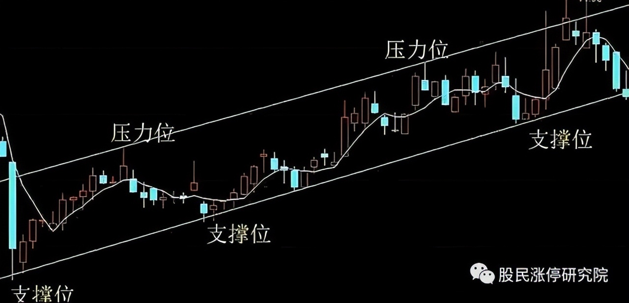 期货15分钟压力位和支撑位怎么找,股价支撑位和压力位