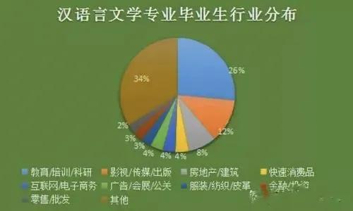 成人大专汉语言文学专业就业方向,汉语言文学就业怎么样