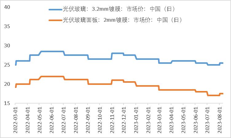 纯碱玻璃走势一样是怎么回事,纯碱为何货源紧张