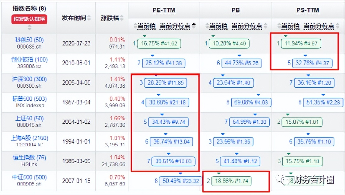股市估值2023,5月19日指数估值数据