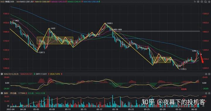 我的期货交易记录20230602