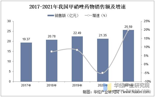 2022年中国甲硝唑行业发展现状、市场竞争格局及重点企业分析
