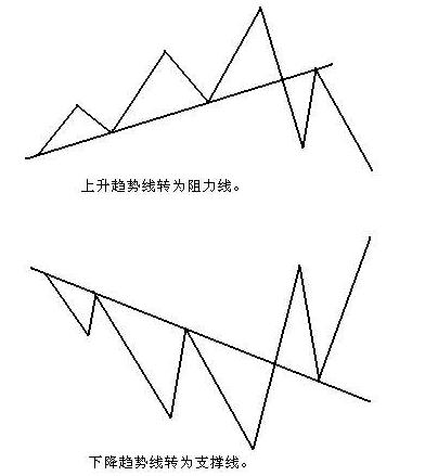 股市趋势分析技术支撑位和阻力位,股市趋势技术分析有哪些要点
