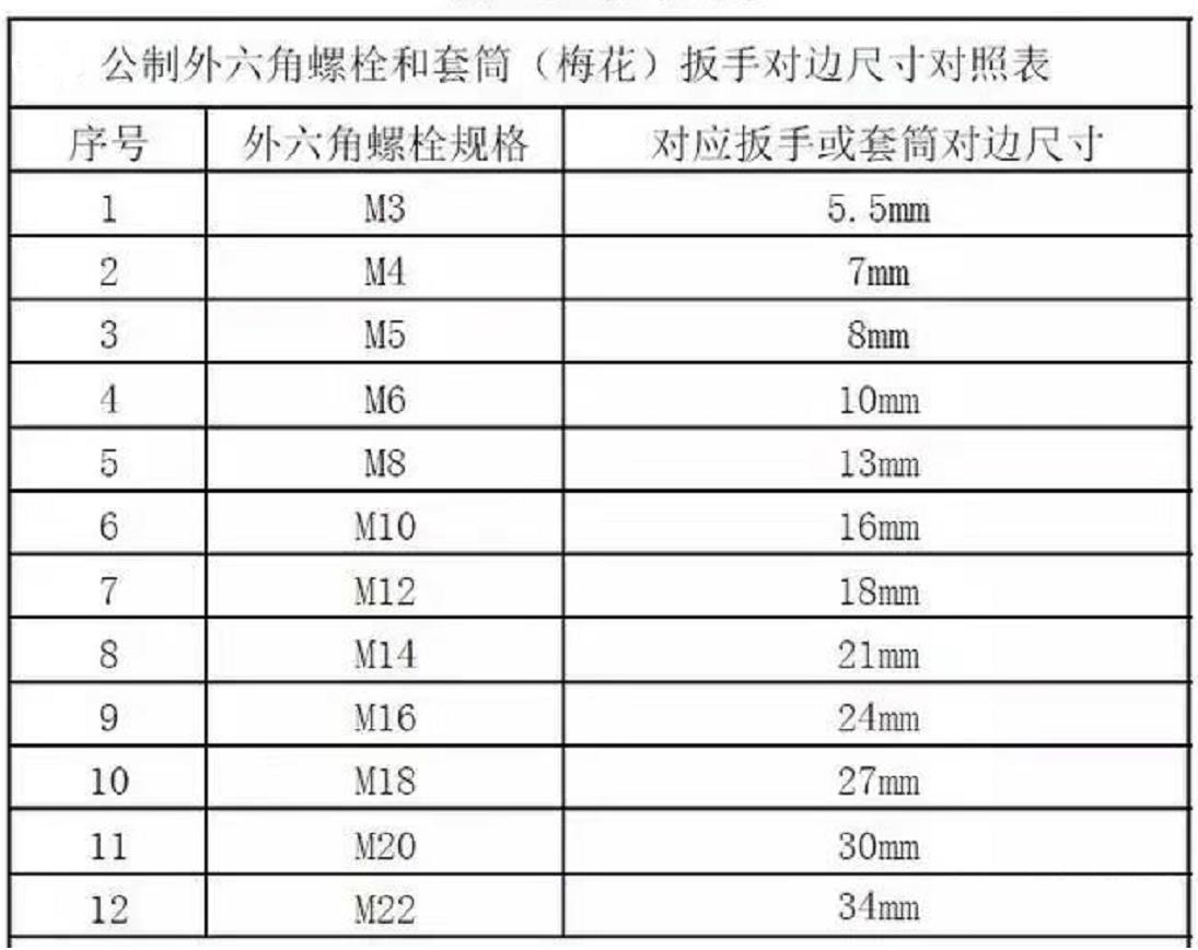 不同的螺丝型号需要不同的工具,不同的螺丝的用途