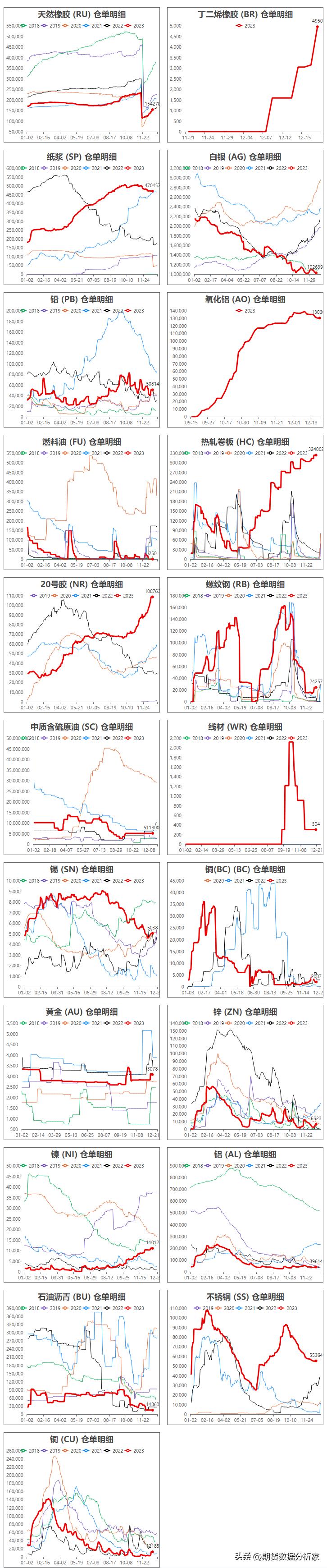 各期货品种每日库存怎么查,期货库存仓单为0是怎么回事