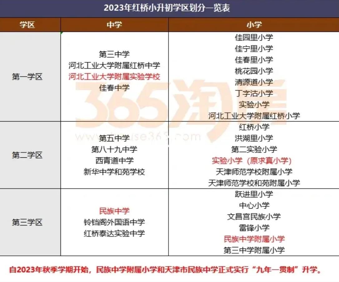 天津2023市内六区划片新变化:和平少一小学,梅江翔宇只招河西?