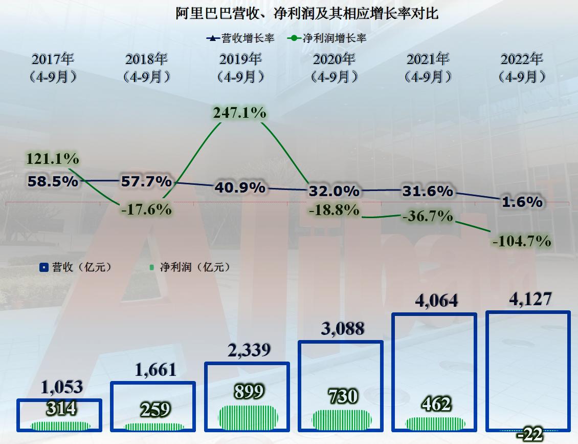 阿里巴巴2024财年q1营收解读,阿里巴巴财报2023三季度财报