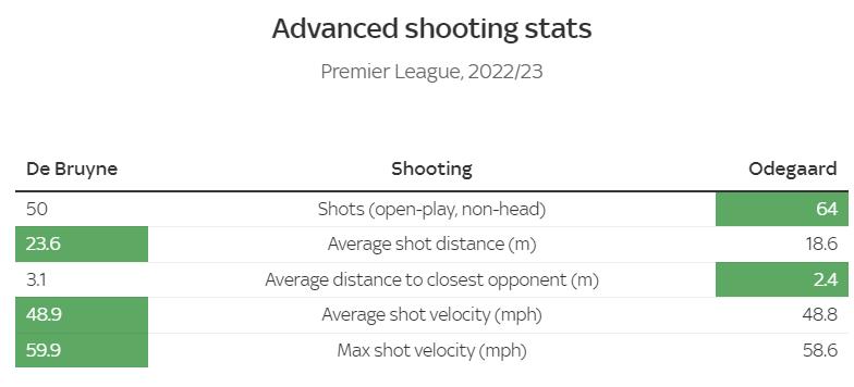 德布劳内vs厄德高,厄德高和德布劳内中场谁厉害