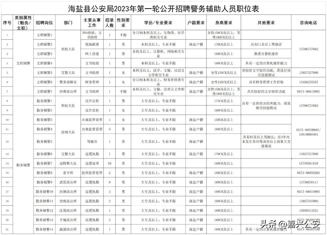 公安局招聘400人2019年11月份,公安系统招聘160人高中可报