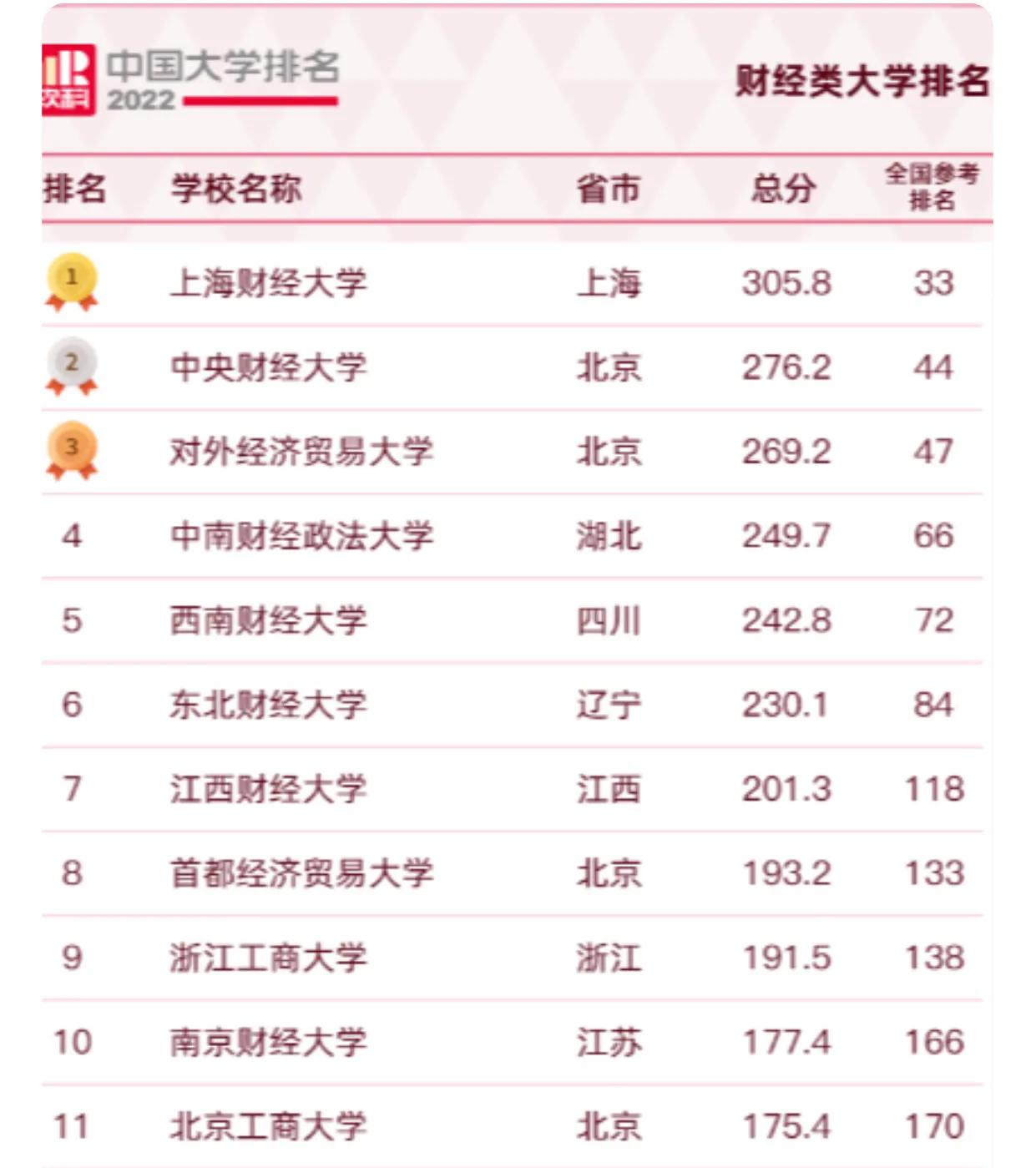 财经类大学排名及录取分数线,国内财经类大学研究生院校排名