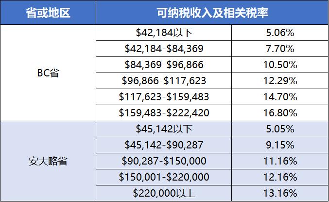 加拿大个人所得税起征点 (一图读懂加拿大个人所得税)