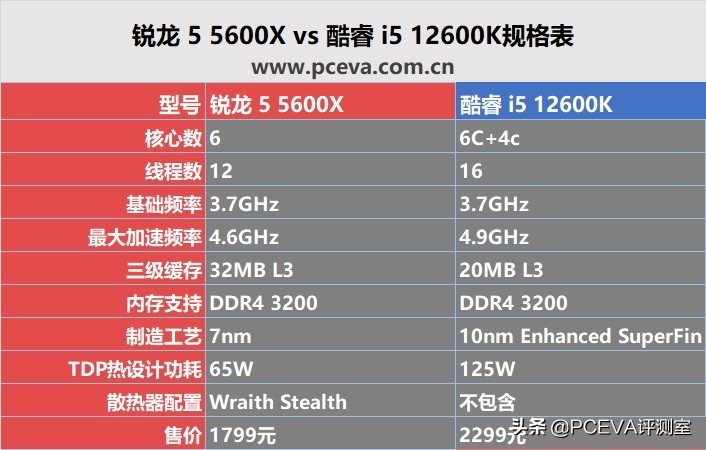 春节8000元预算怎么攒机？锐龙55600X与i512600K评测