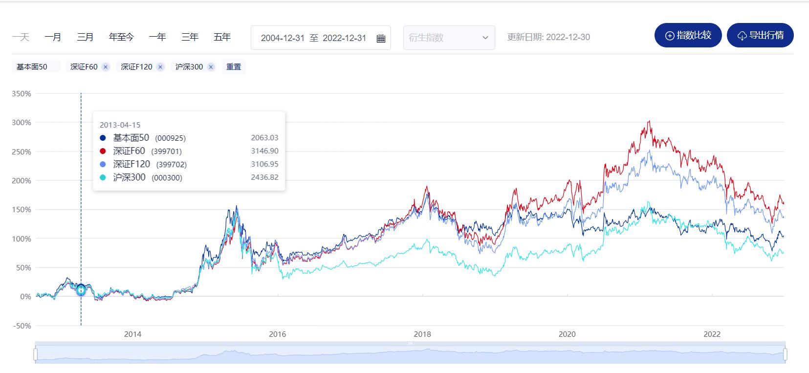七大被低估的指数,一个被低估的宝藏