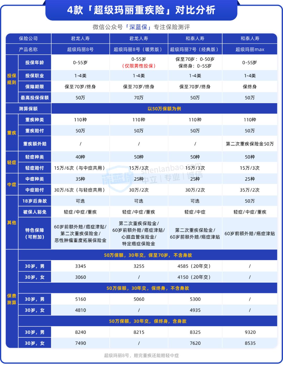 超级玛丽系列4款重疾险，差别居然这么大！谁更值得买？