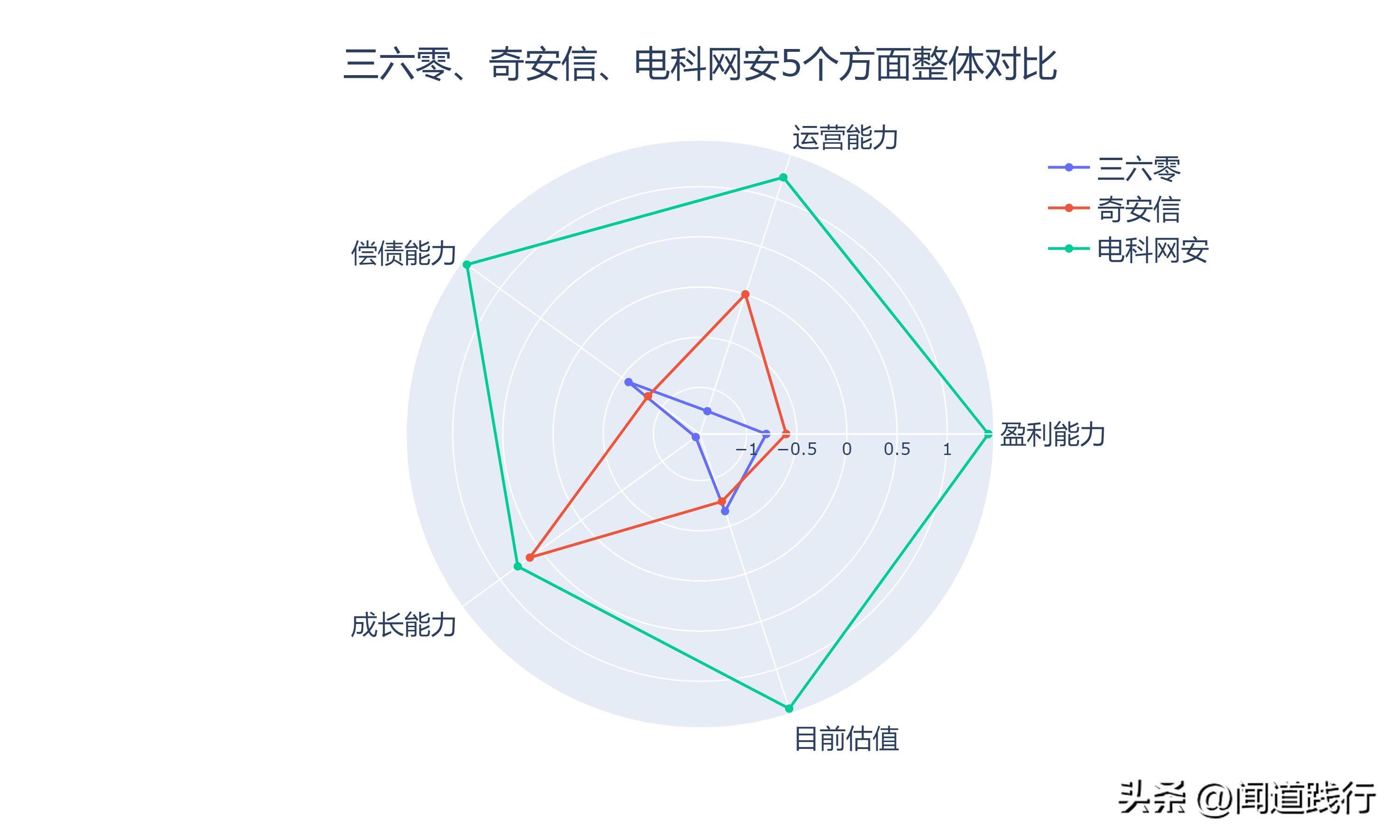 三六零网络安全的未来前景,三六零与奇安信