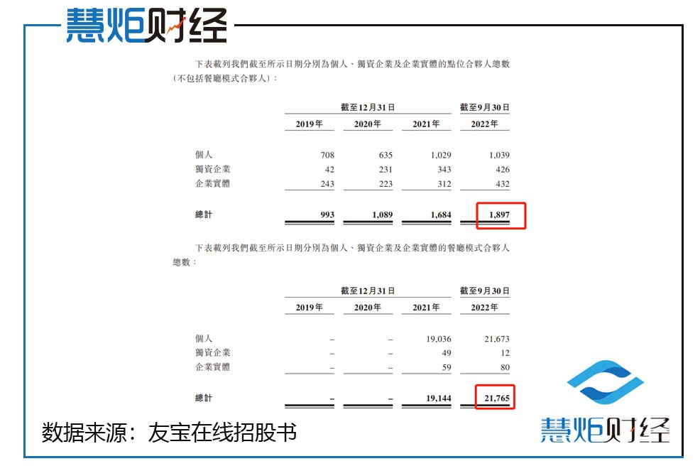 友宝9个月亏2亿合伙人批量出走，创始人缉毒警下海获誉深圳刀郎