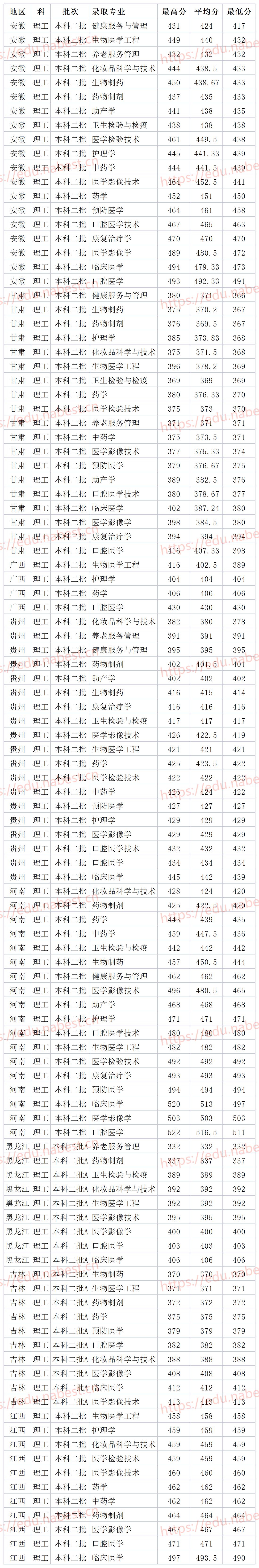 山东民办二本大学齐鲁医药学院2021年各省各专业录取分数线