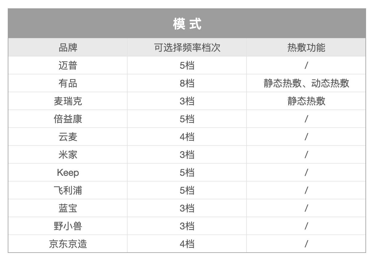 筋膜枪文章,筋膜枪看几项指标