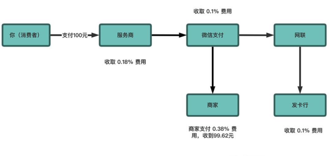 支付江湖商业生态之争,支付市场格局优化重塑
