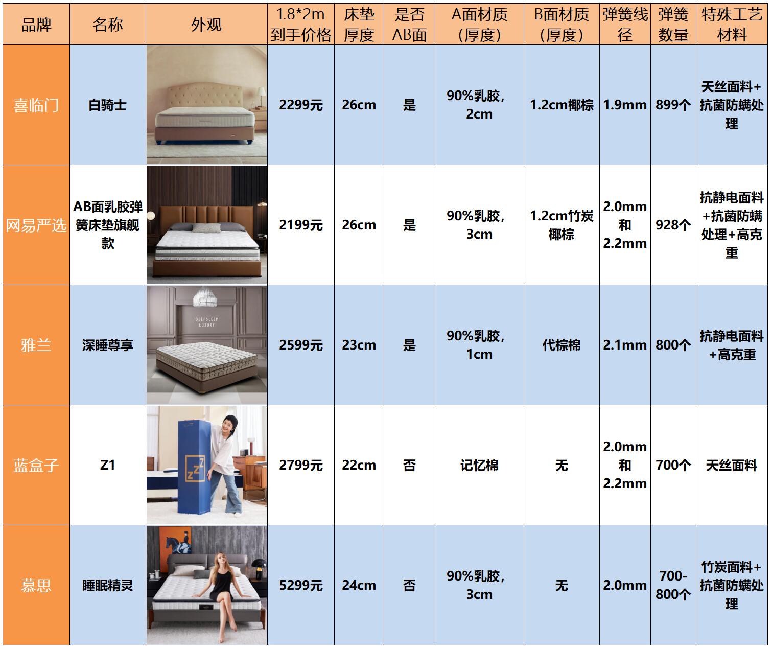 挑了一年的畅销床垫,我最后到底买了啥?竟被邻居猛夸没买错