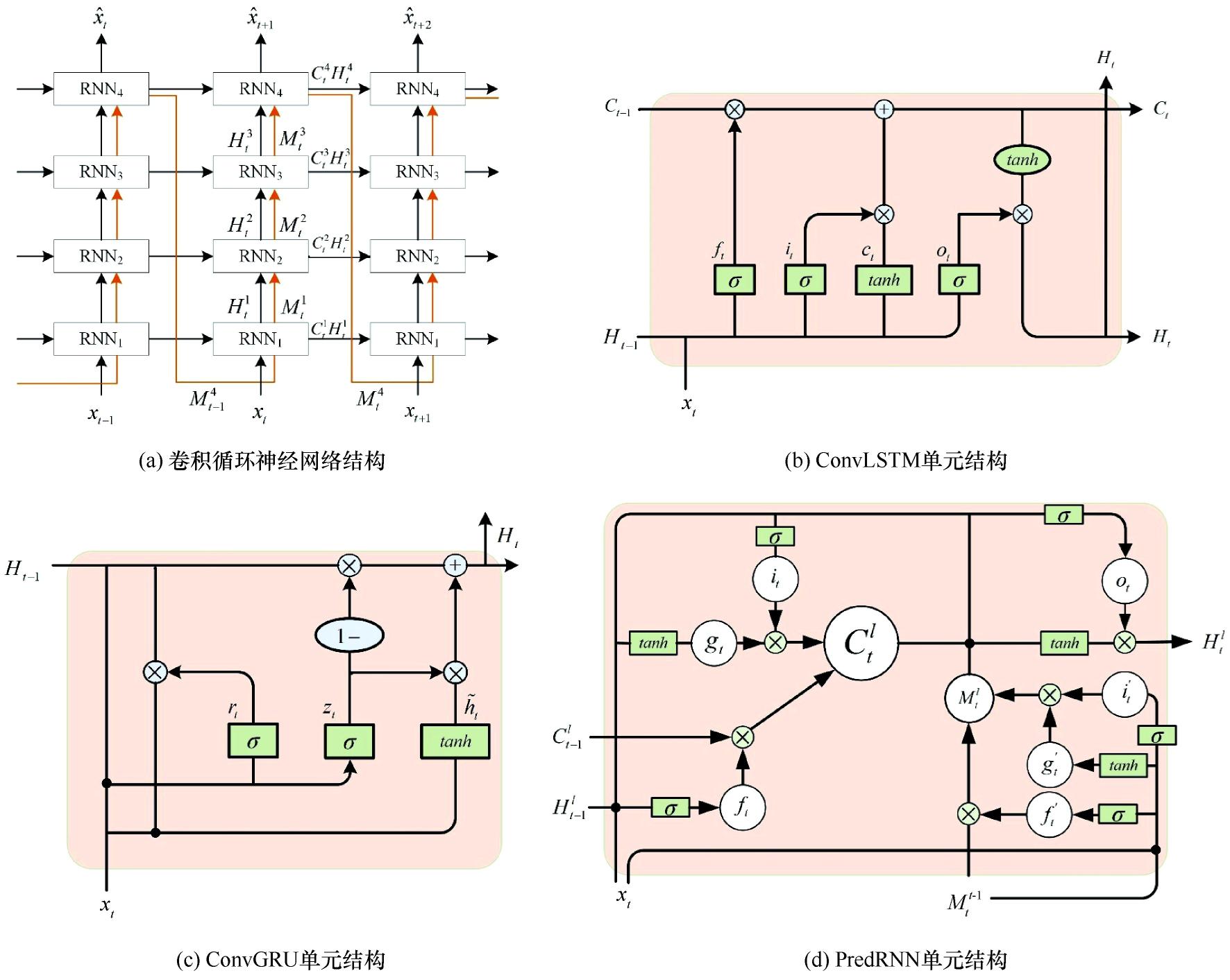 基于雷达回波的临近降水预报卷积循环神经网络模型研究