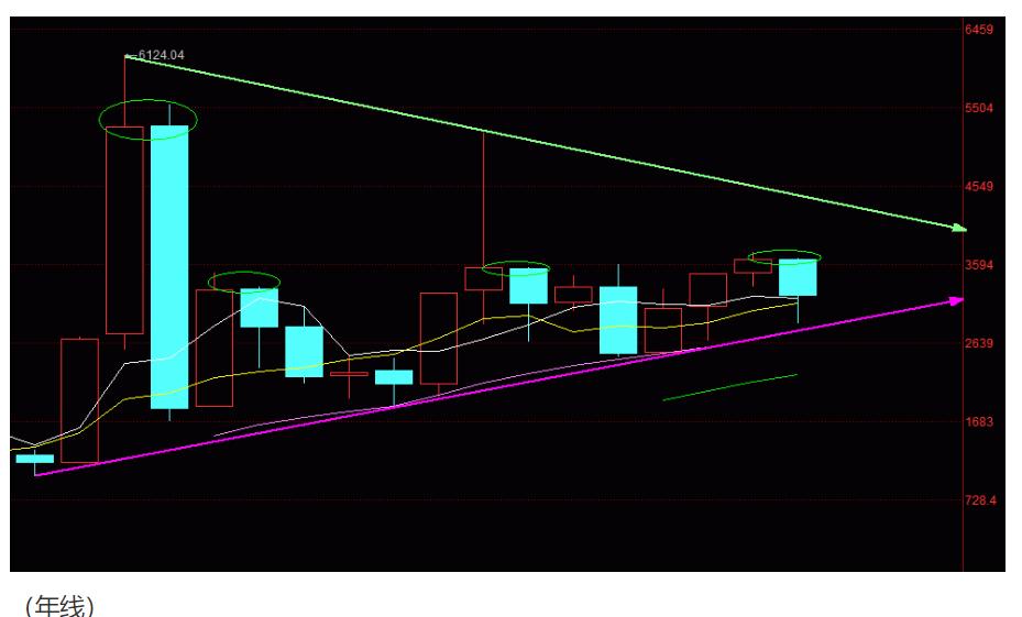 判断外汇趋势技巧,长线趋势判断技巧