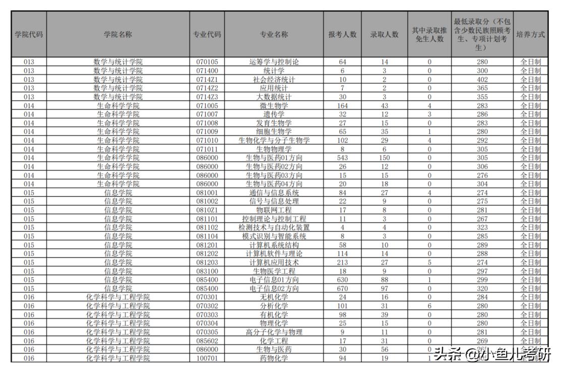 云南大学汉语言文学考研报录比,云南大学哲学考研报录比