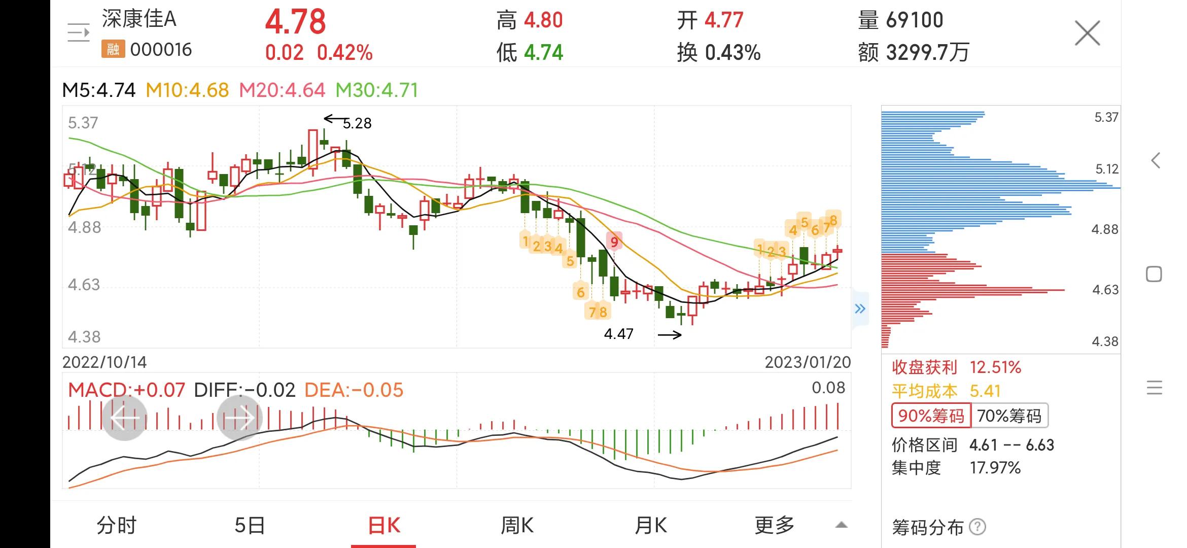 000016深康佳a最新消息,000016深康佳a现在的价格