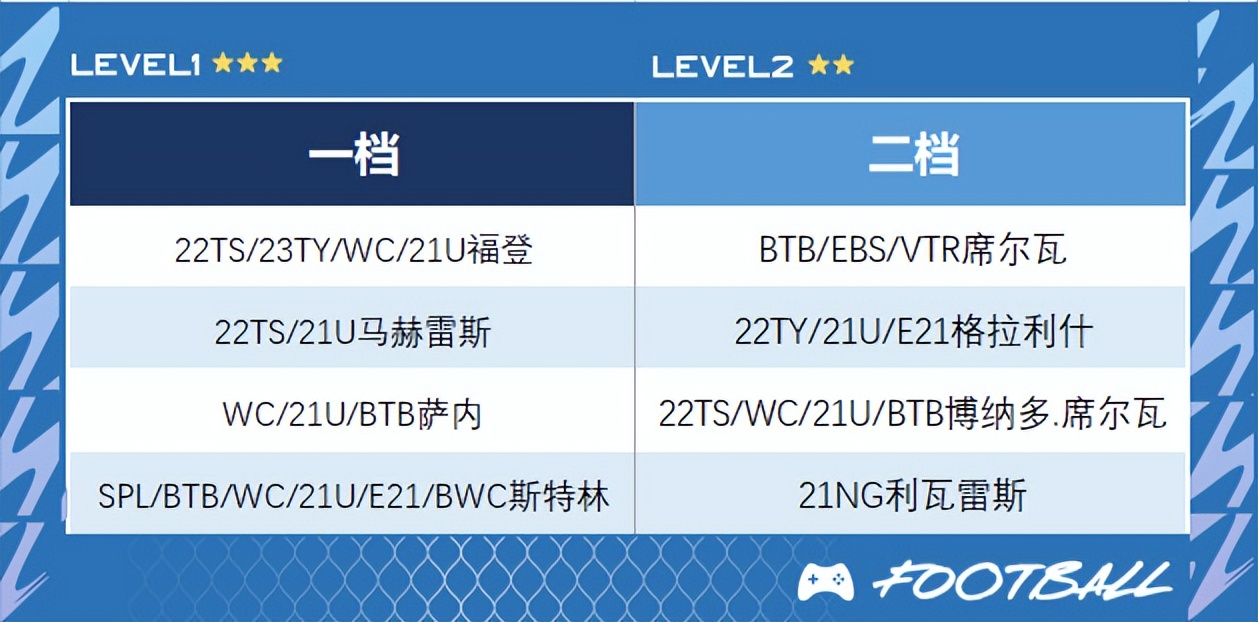 fifaonline4工资帽切尔西,fifaonline4最新曼城最佳阵容