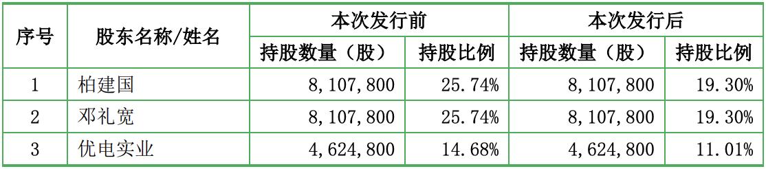 深圳优优绿能ipo上市进度,优优绿能目前估值