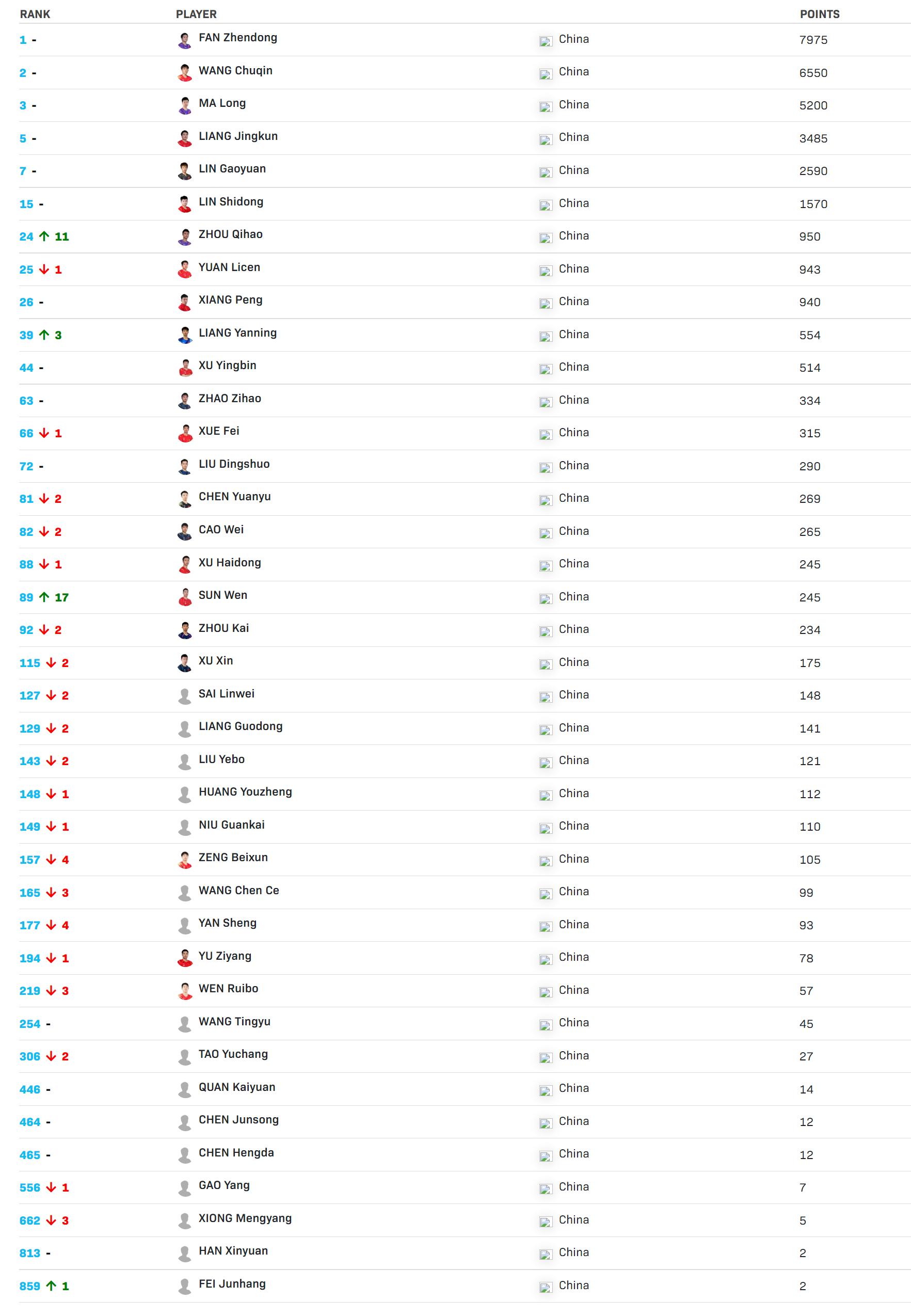 最新国乒男单世界排名前二十名,世乒排名国乒包揽5冠