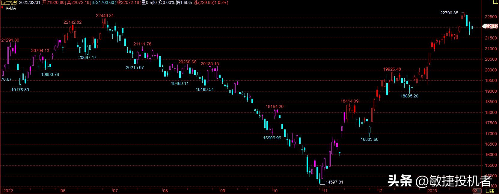 20230201周四行情预判，等待，指数相互印证，恒生指数