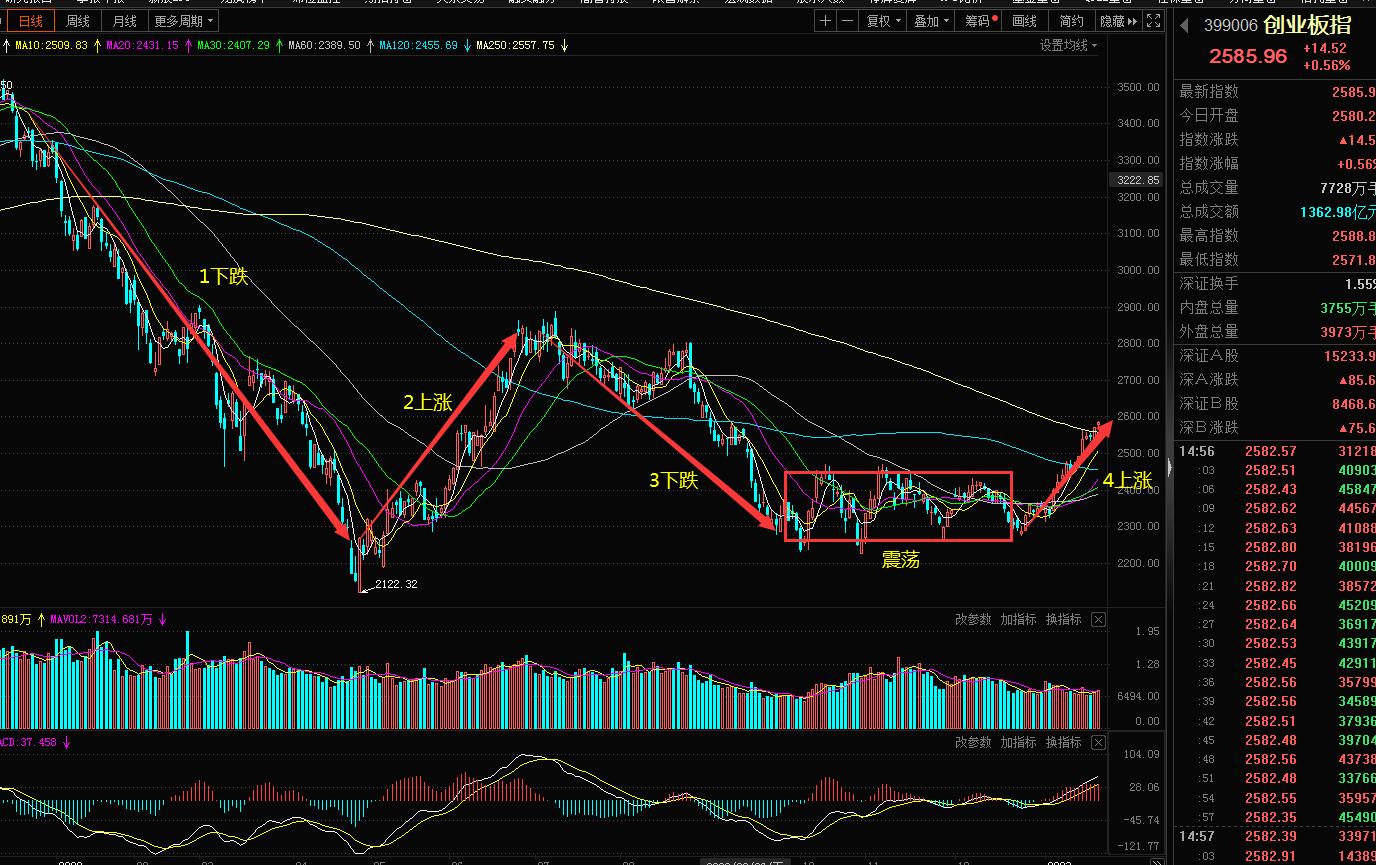 股市大盘和基金预测,股市大盘与小盘的区别