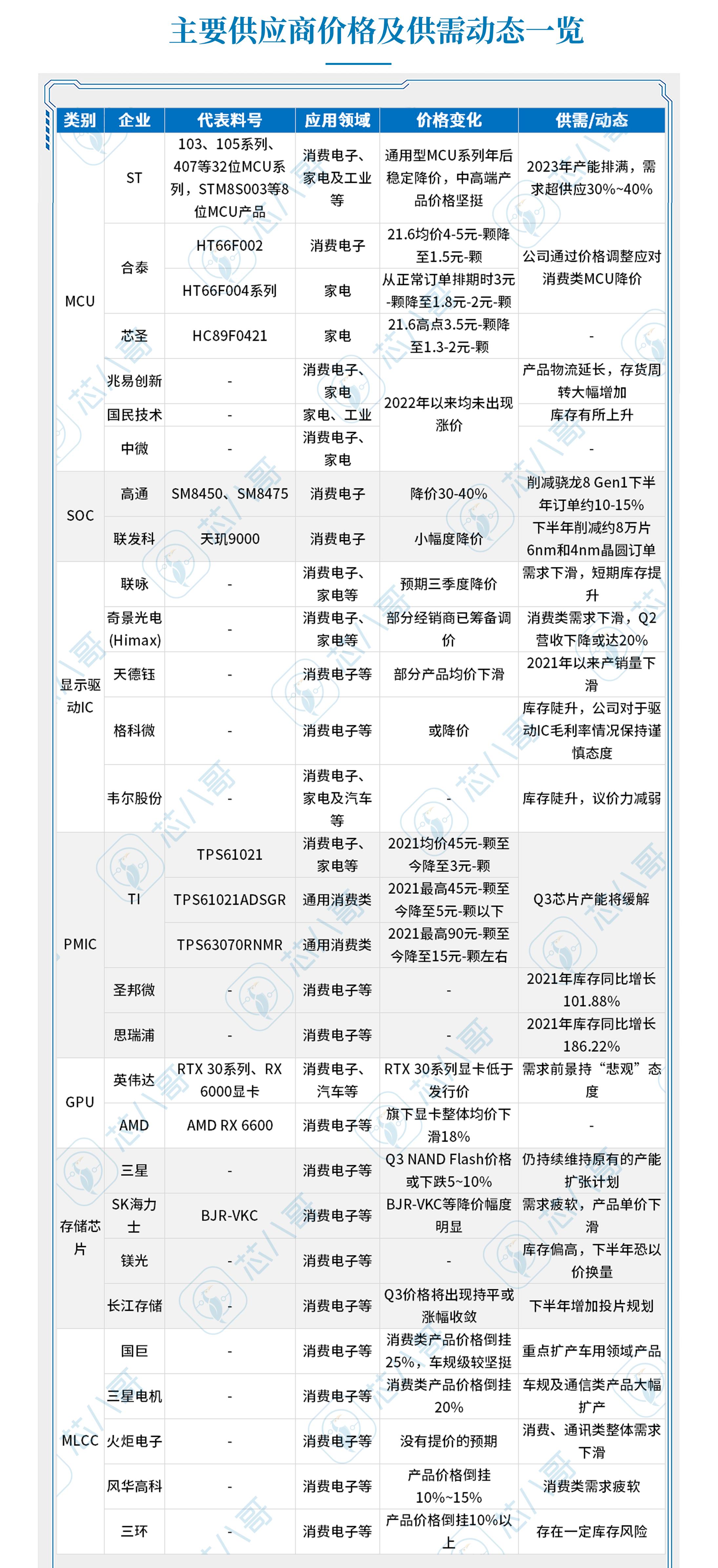 《2022Q2电子元器件采购与行情预判》|芯八哥季报