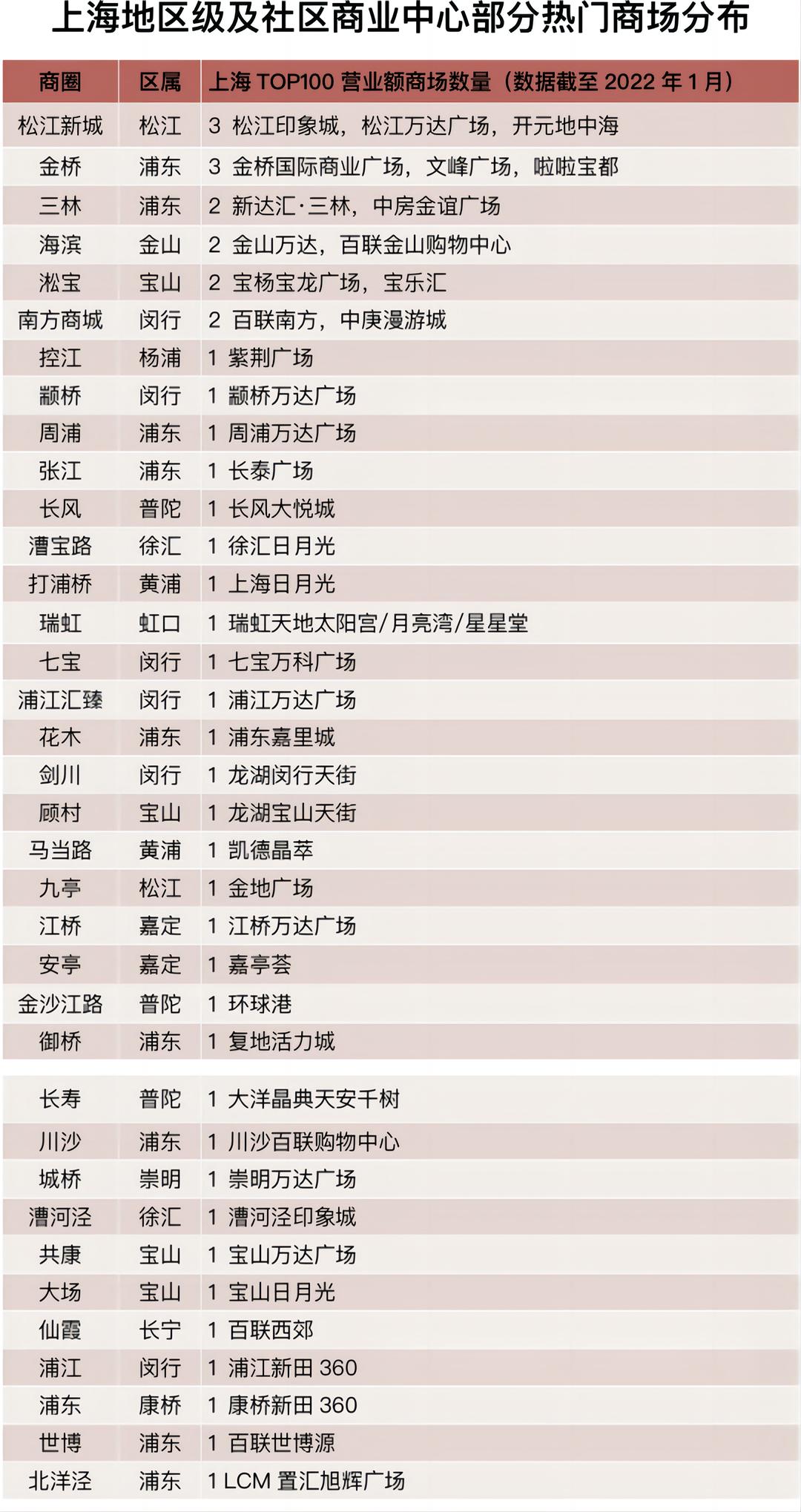 上海商业房产价值排名,上海四大城市副中心商业地产