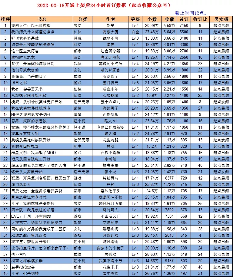 起点18万字上架,起点3月5日新书上架
