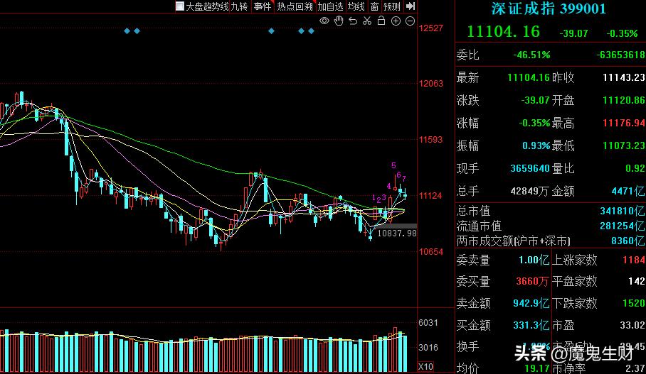 指数如期止跌超跌反弹买什么,指数宽幅震荡今日低吸机会怎么样